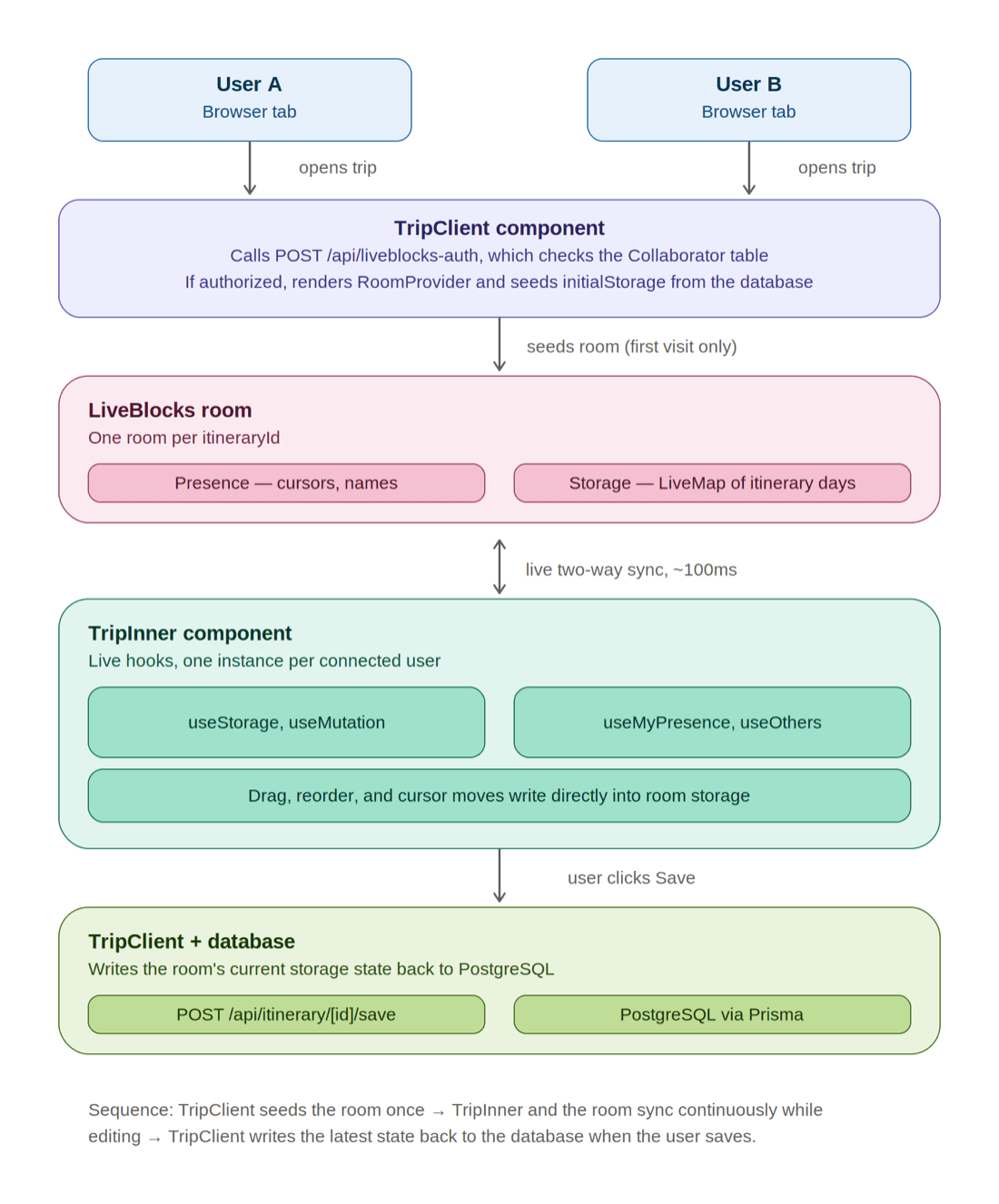 Diagram of the LiveBlocks real-time collaboration architecture, from browser tab to database