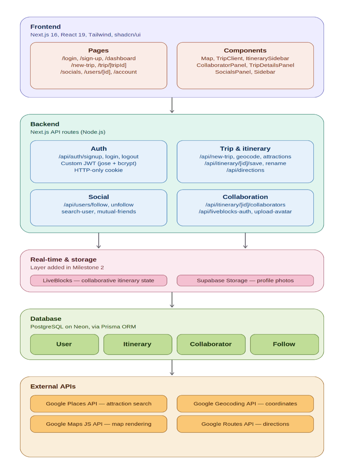 Layered system architecture diagram: frontend, backend API routes, real-time and storage layer, database, external APIs
